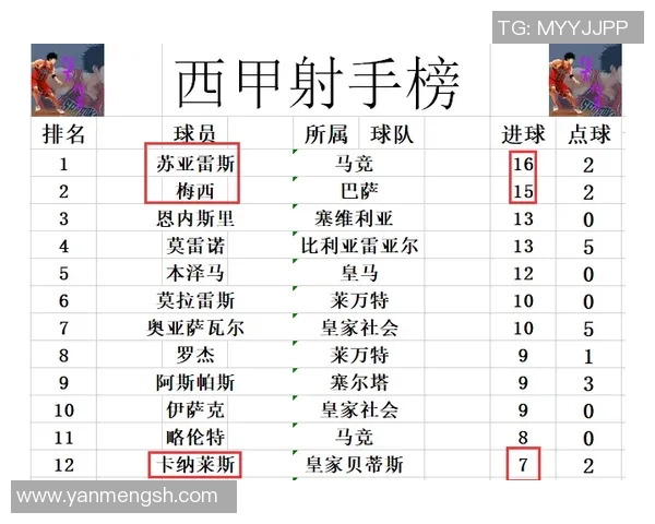 世界杯积分榜更新西班牙队以59分稳居榜首位置 世界杯积分榜更新西班牙队以59分稳居榜首位置