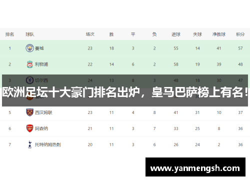 欧洲足坛十大豪门排名出炉，皇马巴萨榜上有名！